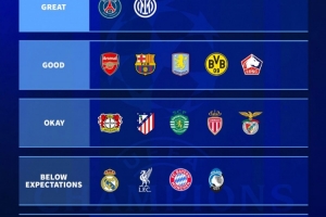 华体会网站-德转评估欧冠表现：巴黎国米最佳、巴萨枪手优秀、曼城尤文很差